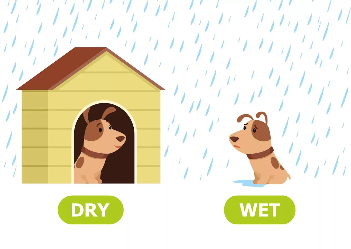 Infographic showing a happy dog in a waterproof dog house and a sad dog wet in the rain. Find out about dog house waterproofing at doghousetimes.com.